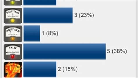 The PolitiFact report card on Herman Cain